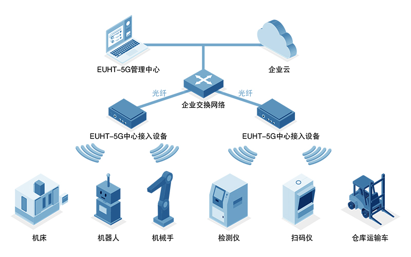 工業(yè)通訊